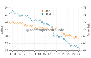 Températures de l'eau à Pélekas en novembre