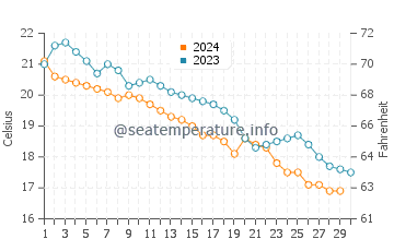 Wassertemperatur Pilio im November