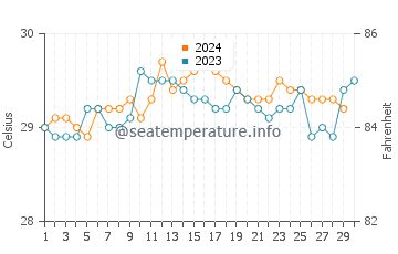 Temperatura vode u Peliyagoda u studenom