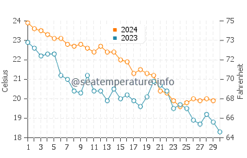 Températures de l'eau à Pellaro en novembre