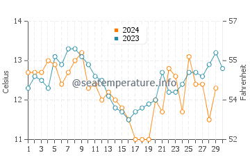 Temperature dell'acqua a Pelluhue a novembre