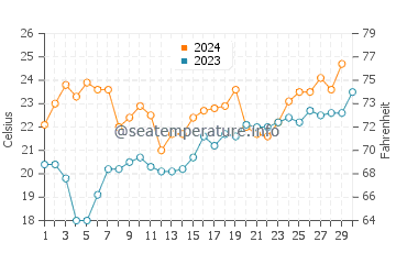 Temperature dell'acqua a Pelotas a novembre
