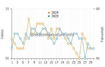 Pemalang water temp chart in November