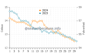 Pembrokeshire water temp chart in November