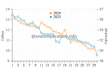 Temperature dell'acqua a Penarth a novembre