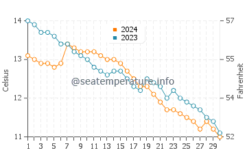 Temperature dell'acqua a Penbryn a novembre