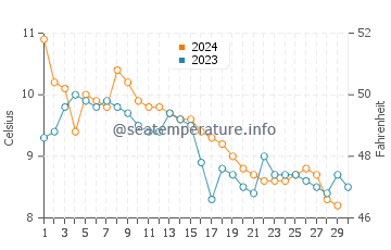 Pender Harbour water temp chart in November