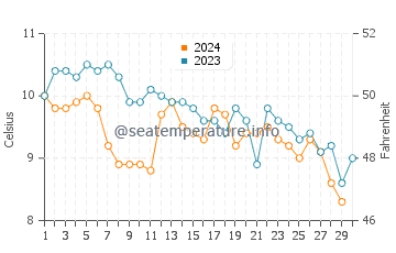 Pender Island water temp chart in November