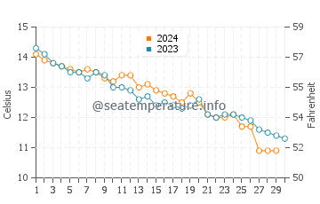Temperature dell'acqua a Pendine a novembre