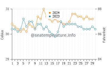 Temperatura vode u Pendok u studenom