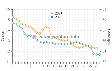 Penestin water temp chart in November