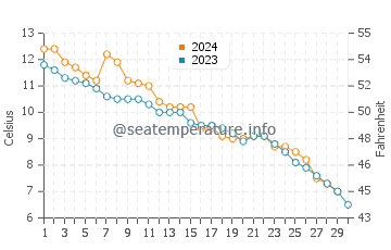 Penetanguishene water temp chart in November