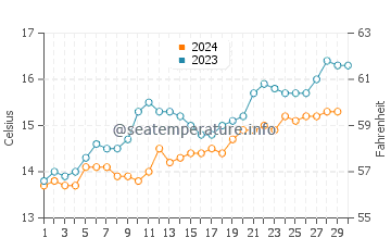 Penguin water temp chart in November