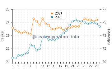 Temperature dell'acqua a Penha a novembre