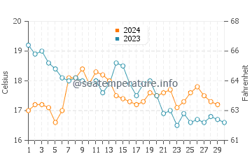 Peniche water temp chart in November