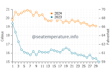 Peniscola water temp chart in November