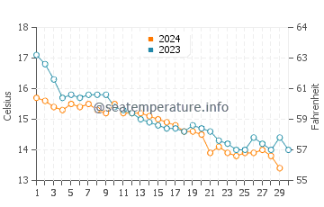 Temperature dell'acqua a Penmarch a novembre