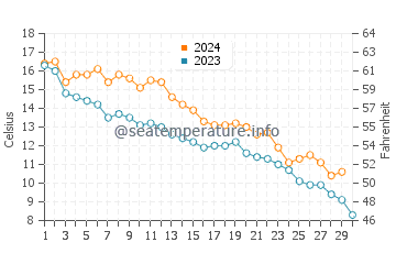 Penns Grove water temp chart in November