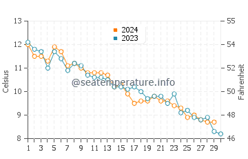 Penobscot Bay water temp chart in November