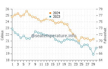 Temperatura del agua en Pensacola en noviembre