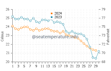 Pentakomo water temp chart in November