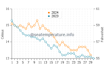 Wassertemperatur Penvénan im November