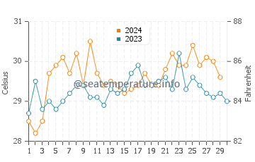 Pepel water temp chart in November