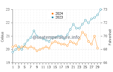 Peppermint Grove water temp chart in November
