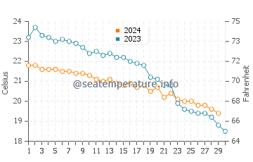 Temperature dell'acqua a Perama a novembre