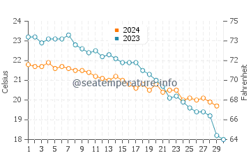 Temperature dell'acqua a Perdika a novembre