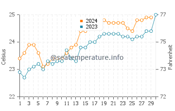 Temperature dell'acqua a Peregian Beach a novembre