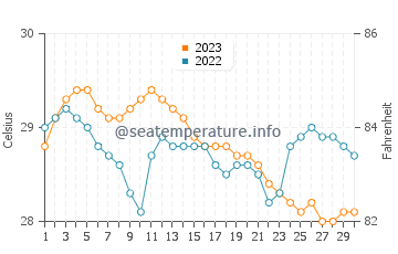Perez water temp chart in November
