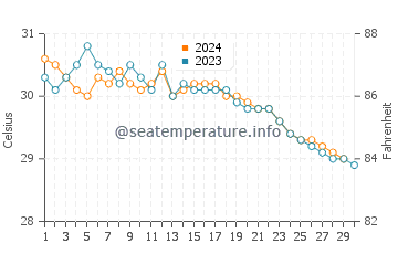 Temperatura vode u Perhentian u studenom