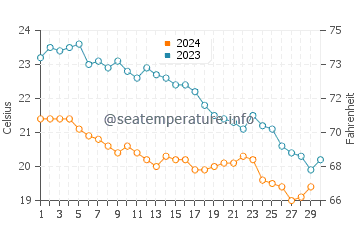 Temperature dell'acqua a Perissa a novembre