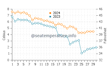 Temperature dell'acqua a Perna a novembre
