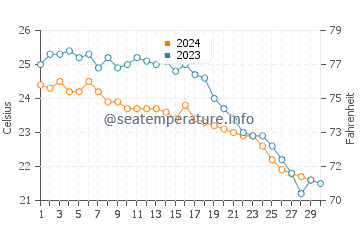 Températures de l'eau à Pernera en novembre