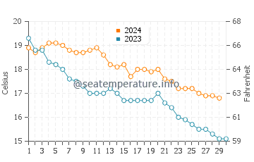 Perpignan water temp chart in November