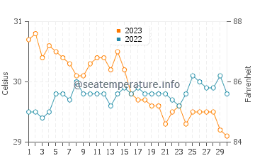 Perrelos water temp chart in November