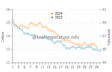 Temperature dell'acqua a Perros-Guirec a novembre