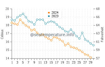 Temperatura del agua en Persembe en noviembre