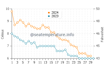 Temperature dell'acqua a Pershagen a novembre
