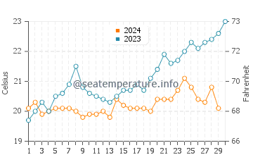 Perth water temp chart in November