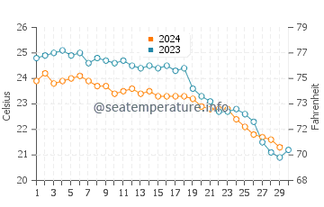 Températures de l'eau à Pervolia en novembre
