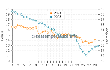 Wassertemperatur Pesaro im November