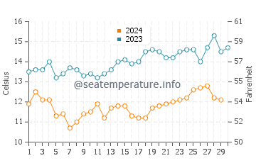 Pescadero water temp chart in November