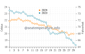 Petani Beach water temp chart in November