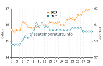 Peterborough water temp chart in November