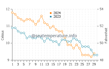 Temperature dell'acqua a Peterlee a novembre