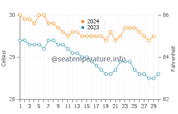 Temperature dell'acqua a Petit-Canal a novembre