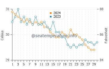Temperatura da água em Petit-Goave em novembro